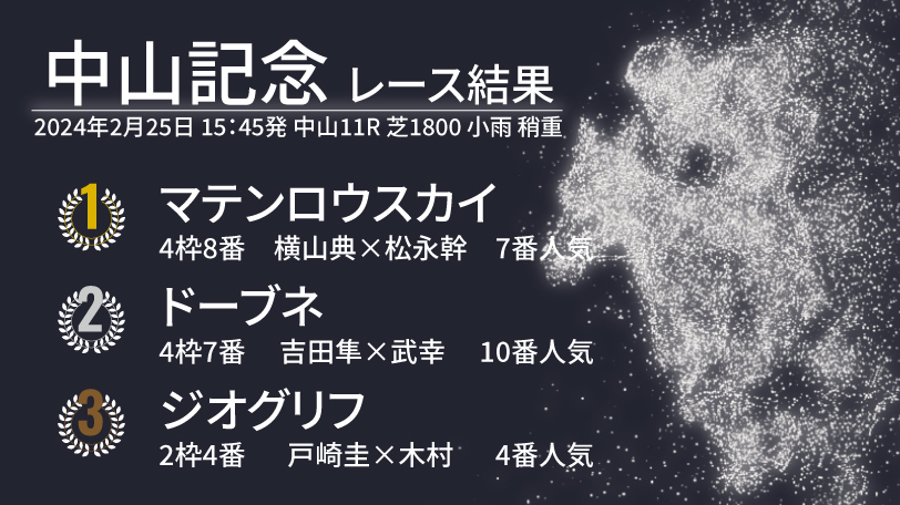 【中山記念結果速報】マテンロウスカイが重賞初制覇を達成！　2着はドーブネ