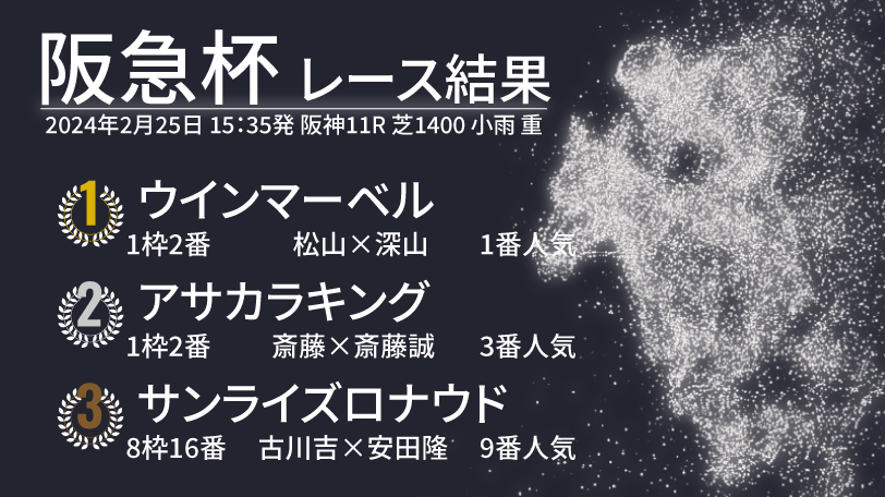 【阪急杯結果速報】ウインマーベルが重賞連勝！　2着はハナ差でアサカラキング