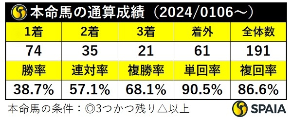 本命馬の通算成績,ⒸSPAIA