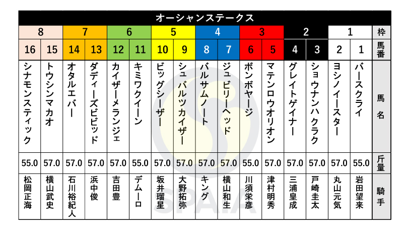 【オーシャンS枠順】京阪杯を連覇したトウシンマカオは8枠15番、淀短距離Sを勝ったビッグシーザーは5枠10番