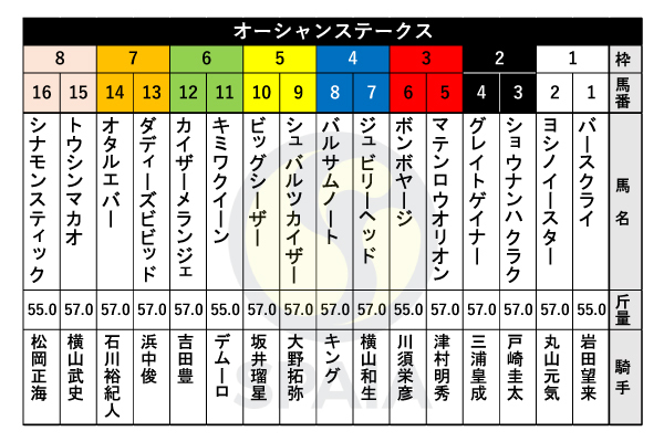 2024年オーシャンSの出馬表,ⒸSPAIA