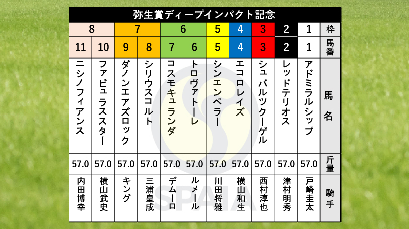 【弥生賞枠順】凱旋門賞馬の全弟シンエンペラーは5枠5番、レイデオロ産駒のトロヴァトーレは6枠6番