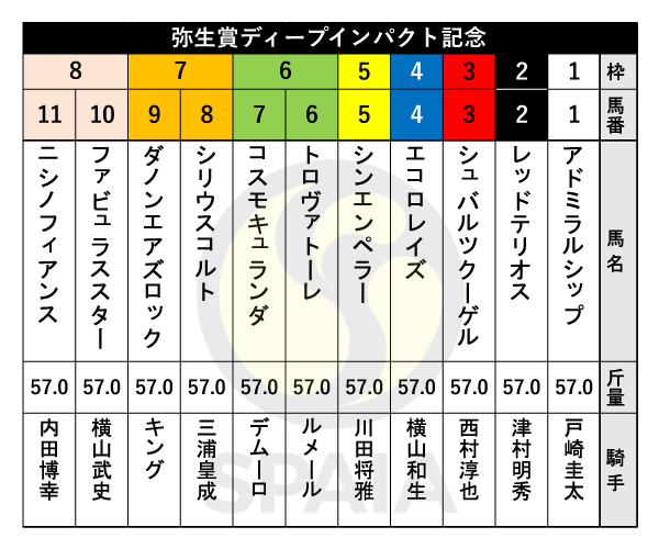 2024年弥生賞の出馬表,ⒸSPAIA