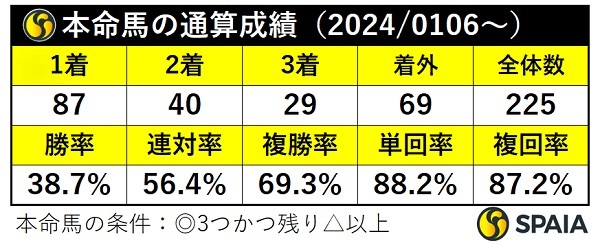 本命馬の通算成績,ⒸSPAIA