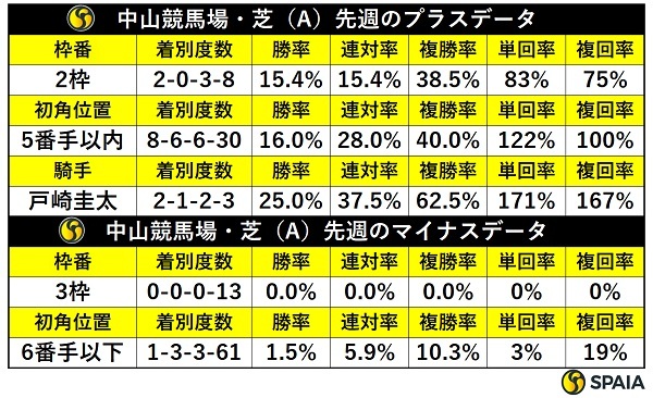 先週の中山芝の傾向,ⒸSPAIA