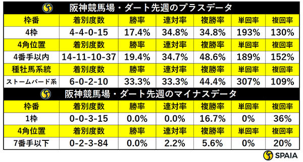 先週の阪神ダートの傾向,ⒸSPAIA