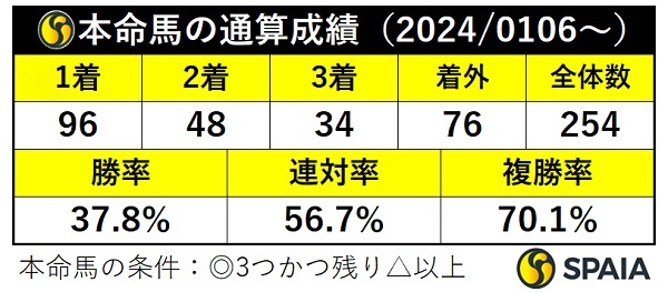 本命馬の通算成績,ⒸSPAIA