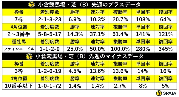 先週の小倉芝の傾向,ⒸSPAIA