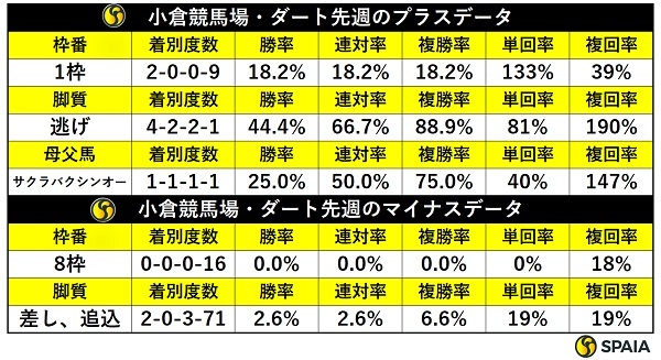 先週の小倉ダートの傾向,ⒸSPAIA