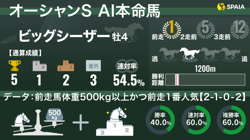 【オーシャンS】AIの本命はビッグシーザー　「馬体重500kg以上」など好データ武器に連勝狙う