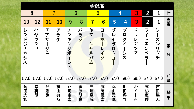 【金鯱賞枠順】菊花賞馬ドゥレッツァは3枠3番、昨年の覇者プログノーシスは4枠4番