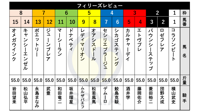 【フィリーズレビュー枠順】京王杯2歳S勝ちのコラソンビートは1枠1番、ファンタジーSを制したカルチャーデイは3枠5番