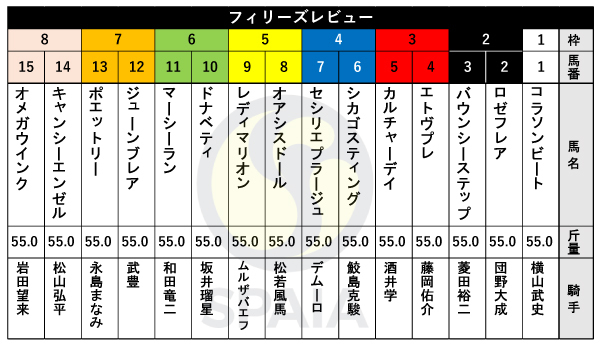 2024年フィリーズレビューの出馬表,ⒸSPAIA