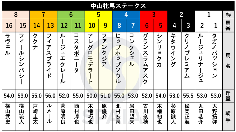 【中山牝馬S枠順】ターコイズS勝ちのフィアスプライドは7枠13番、愛知杯3着のコスタボニータは6枠11番