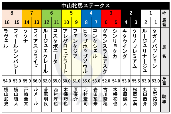 2024年中山牝馬Sの出馬表,ⒸSPAIA