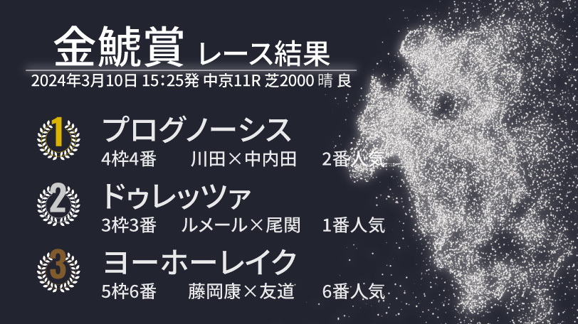 【金鯱賞結果速報】プログノーシスが5馬身差快勝で連覇達成　2着にはドゥレッツァ