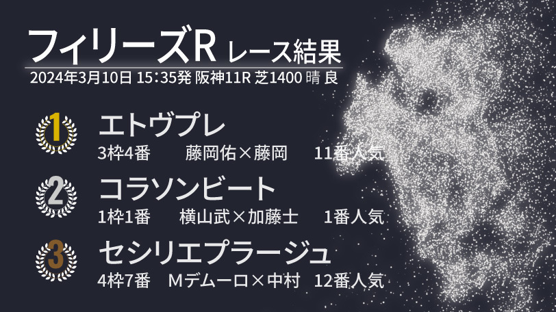 【フィリーズレビュー結果速報】伏兵エトヴプレが逃げ切りVで桜花賞への切符を勝ち取る　2着にはコラソンビート