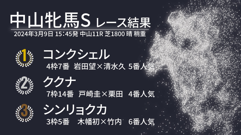 【中山牝馬S結果速報】コンクシェルが連勝で重賞初制覇！ククナは一歩届かず2着、3着にシンリョクカ