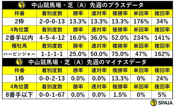 先週の中山芝の傾向,ⒸSPAIA