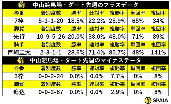 先週の中山ダートの傾向,ⒸSPAIA