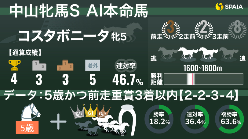 2024年中山牝馬ステークス AI本命馬コスタボニータ,ⒸSPAIA