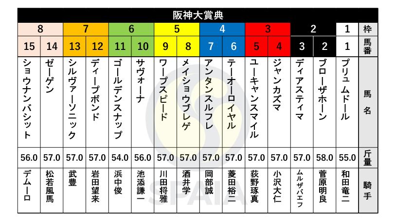 【阪神大賞典枠順】ダイヤモンドSを制したテーオーロイヤルは4枠6番、日経新春杯勝ちのブローザホーンは2枠2番
