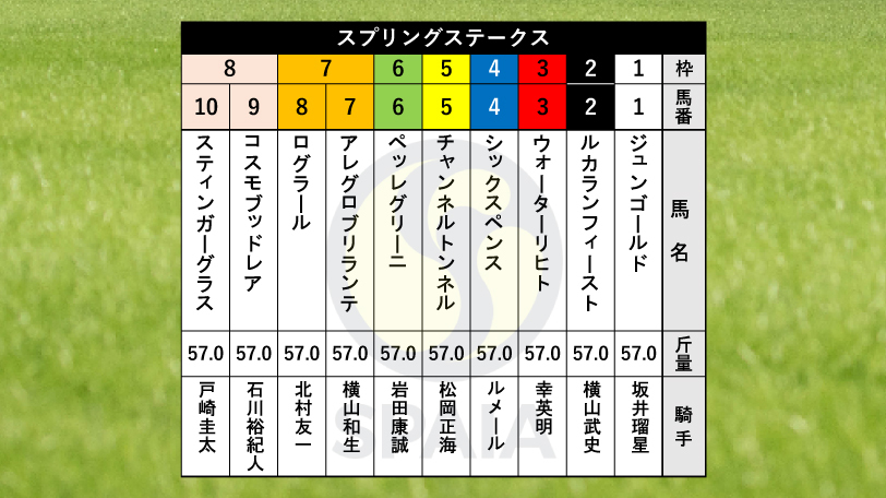 【スプリングS枠順】2連勝中のシックスペンスは4枠4番、重賞で連続好走のウォーターリヒトは3枠3番