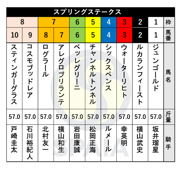 2024年スプリングSの出馬表,ⒸSPAIA