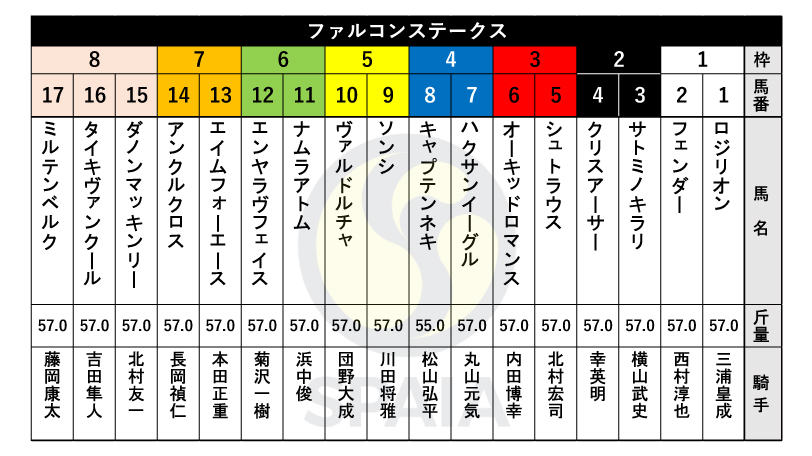 【ファルコンS枠順】東スポ杯2歳Sを勝ったシュトラウスは3枠5番、川田将雅騎手騎乗のソンシは5枠9番