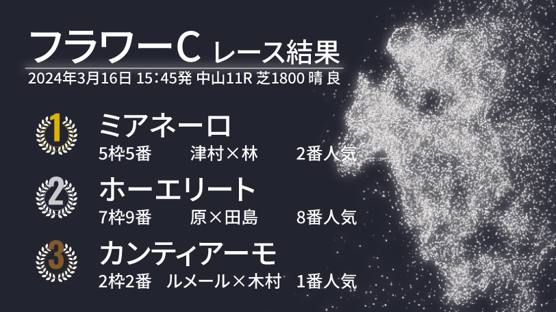 【フラワーC結果速報】ミアネーロが重賞初制覇！2着に8番人気ホーエリート、1番人気カンティアーモは3着