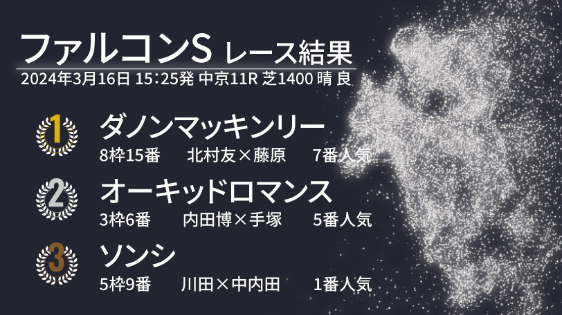 【ファルコンS結果速報】ダノンマッキンリーが重賞初制覇！2着にオーキッドロマンス、1番人気のソンシは3着