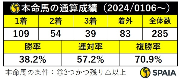 本命馬の通算成績,ⒸSPAIA