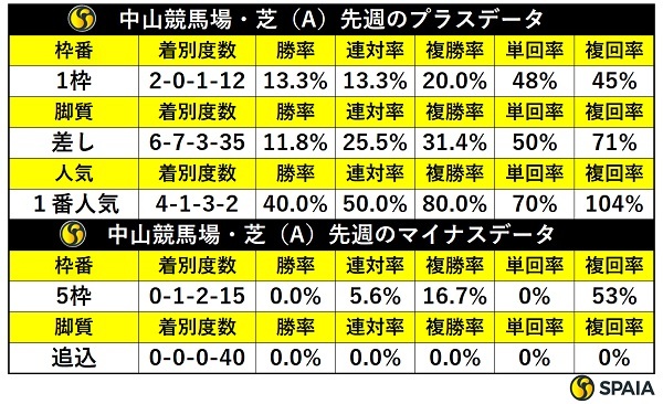 先週の中山芝の傾向,ⒸSPAIA