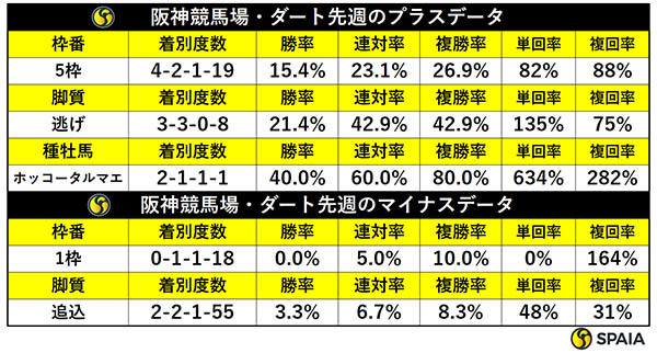 先週の阪神ダートの傾向,ⒸSPAIA