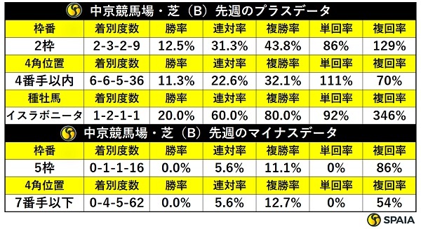 先週の中京芝の傾向,ⒸSPAIA