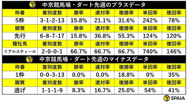 先週の中京ダートの傾向,ⒸSPAIA