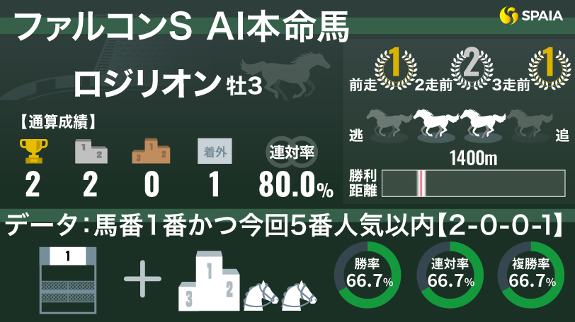 【ファルコンS】AIの本命は前走クロッカスS勝ちのロジリオン　「馬番1番×5番人気以内」は勝率66.7%