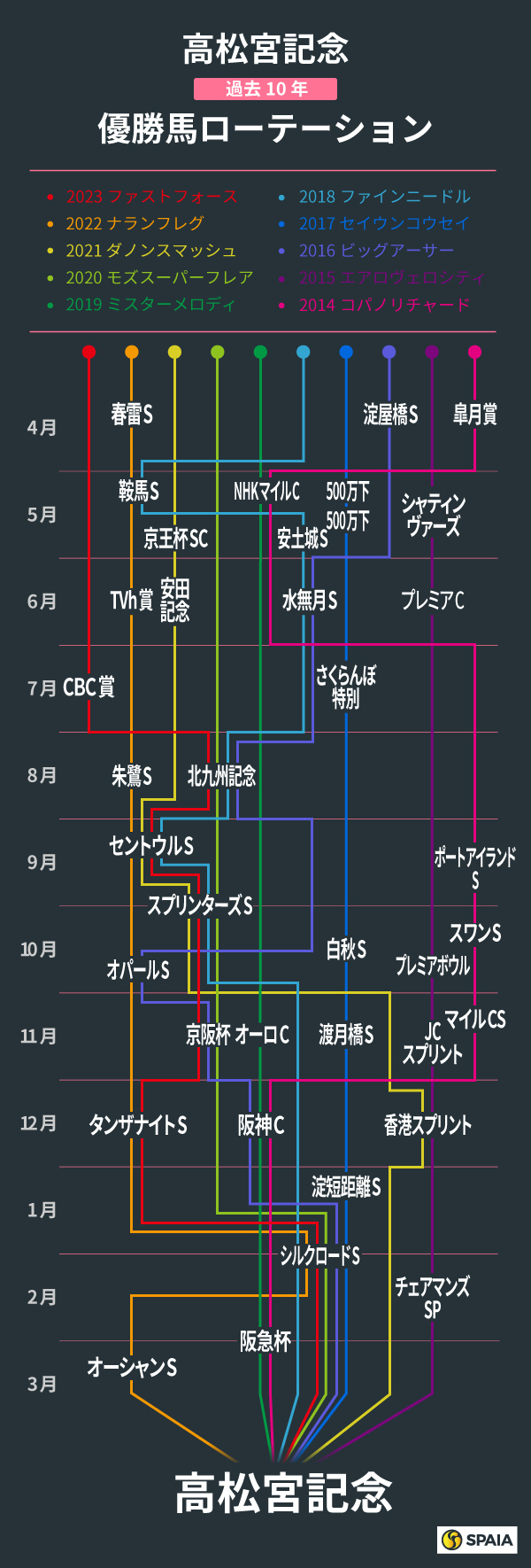 2024年高松宮記念、過去10年の優勝馬ローテーション,ⒸSPAIA