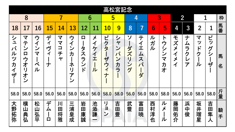 【高松宮記念枠順】昨年の2着馬ナムラクレアは2枠3番　スプリンターズS覇者ママコチャは7枠14番