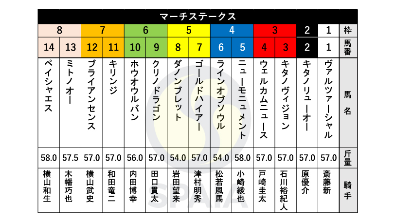 【マーチS枠順】東海S4着のブライアンセンスは7枠12番　ポルックスSを勝ったヴァルツァーシャルは1枠1番