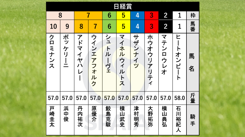 【日経賞枠順】重賞3勝のボッケリーニは8枠9番　昨年の目黒記念勝ち馬ヒートオンビートは1枠1番