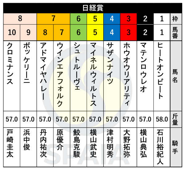 2024年日経賞の出馬表,ⒸSPAIA