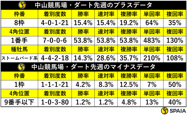 先週の中山ダートの傾向,ⒸSPAIA