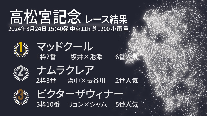 【高松宮記念結果速報】マッドクールがアタマ差でGⅠ初制覇！　2着は昨年に続きナムラクレア