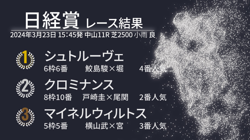 【日経賞結果速報】シュトルーヴェが重賞初挑戦を勝利で飾る　2着はクロミナンス