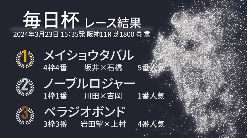 【毎日杯結果速報】メイショウタバルが逃げて圧勝！　シンザン記念勝ち馬ノーブルロジャーは2着