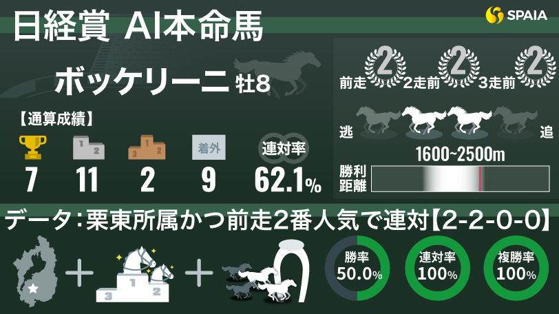 【日経賞】AIの本命はボッケリーニ　連対率100%データの後押し受け三度目の正直なるか