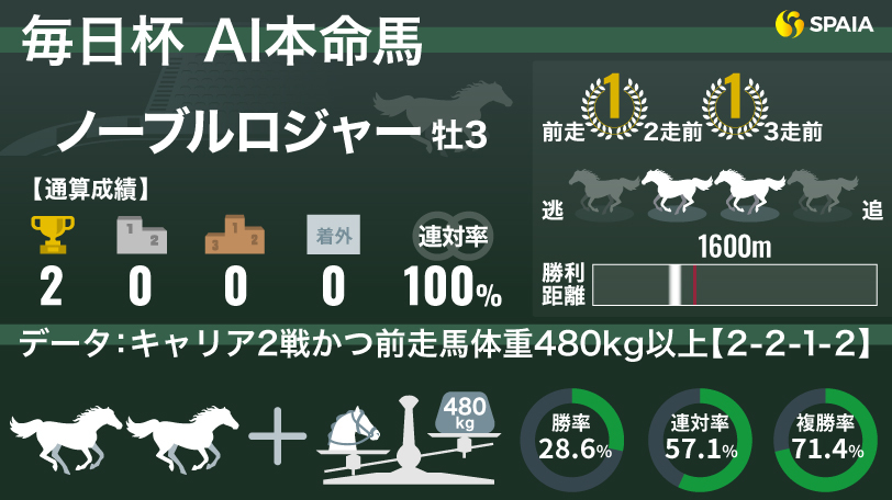 【毎日杯】AIの本命はノーブルロジャー　「キャリア2戦かつ前走馬体重480kg以上」は複勝率70%超