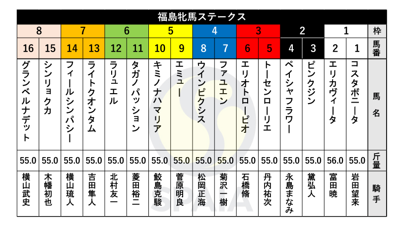 【福島牝馬S枠順】中山牝馬S組最先着のシンリョクカは8枠15番、愛知杯2着のタガノパッションは6枠11番