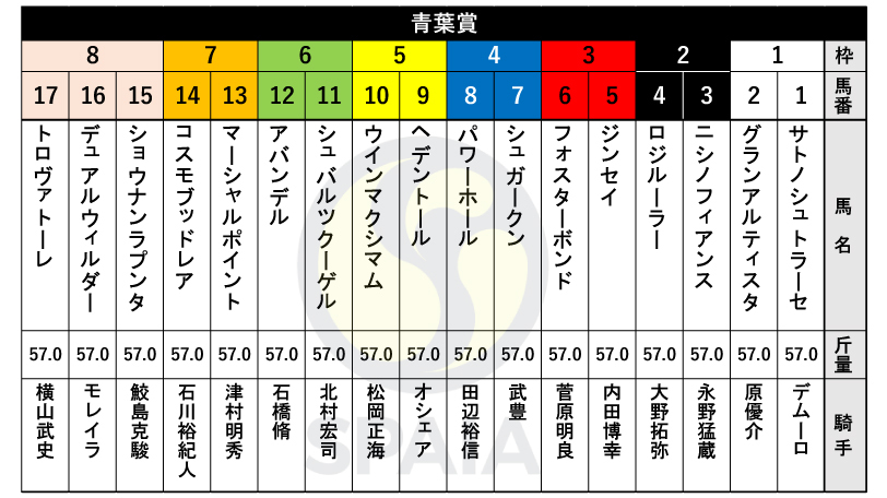 【青葉賞枠順】連勝中のヘデントールは5枠9番、キタサンブラックの半弟シュガークンは4枠7番